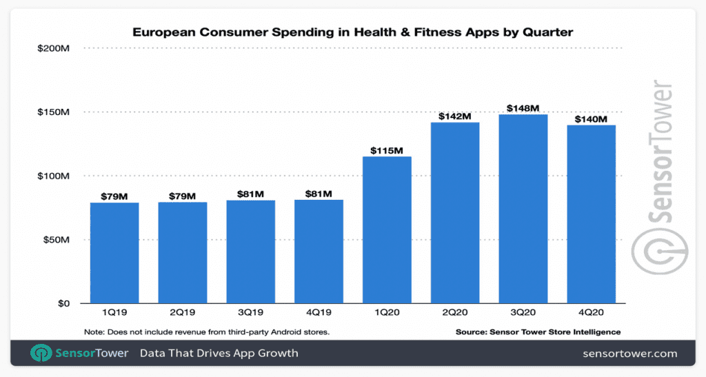 european consumer spending in health and fitness apps